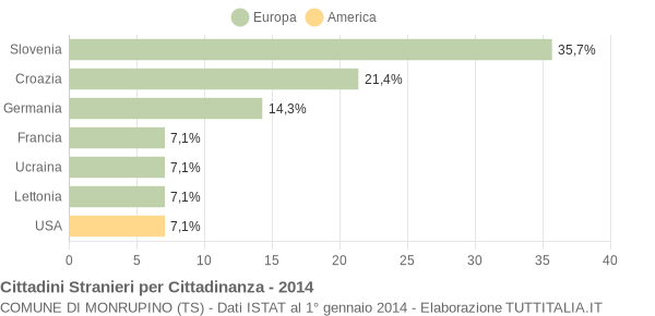 Grafico cittadinanza stranieri - Monrupino 2014