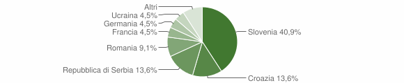 Grafico cittadinanza stranieri - Monrupino 2015
