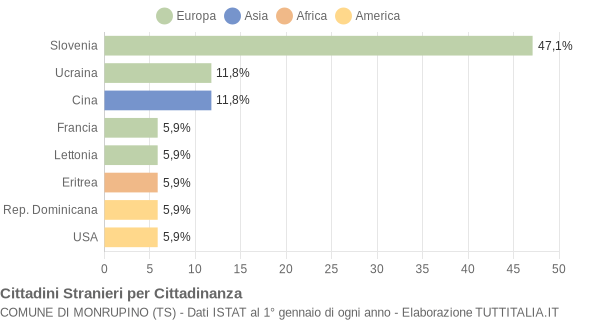 Grafico cittadinanza stranieri - Monrupino 2018