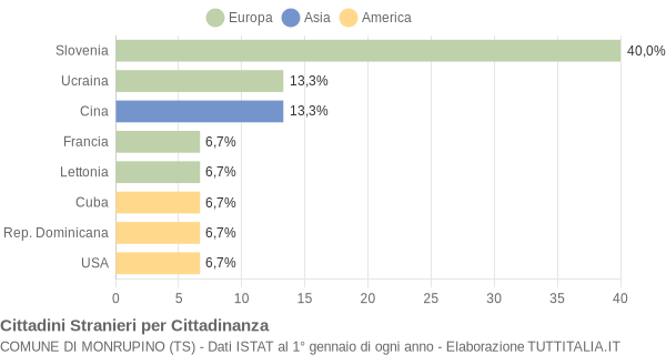 Grafico cittadinanza stranieri - Monrupino 2019