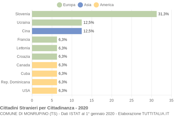 Grafico cittadinanza stranieri - Monrupino 2020