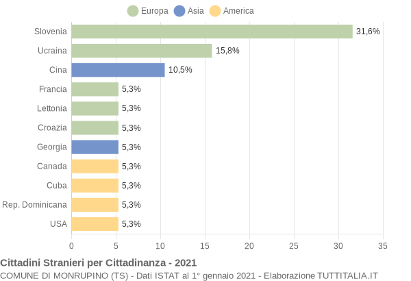 Grafico cittadinanza stranieri - Monrupino 2021