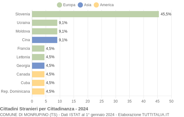 Grafico cittadinanza stranieri - Monrupino 2024