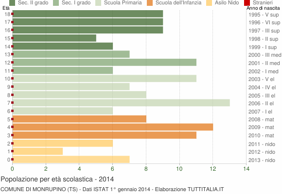 Grafico Popolazione in età scolastica - Monrupino 2014