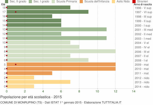 Grafico Popolazione in età scolastica - Monrupino 2015