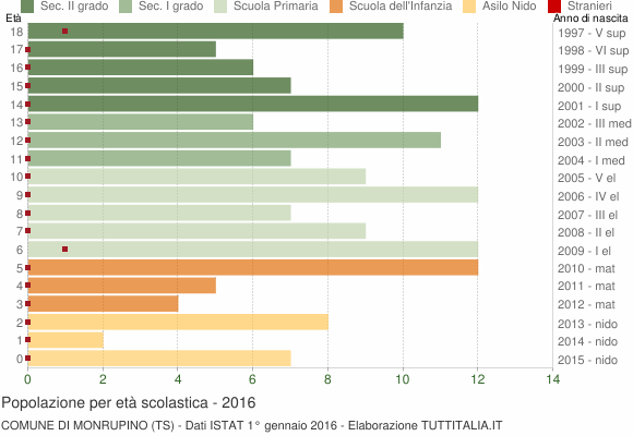 Grafico Popolazione in età scolastica - Monrupino 2016