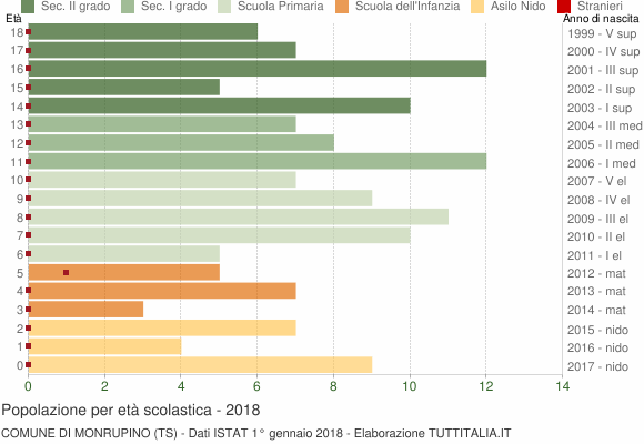 Grafico Popolazione in età scolastica - Monrupino 2018