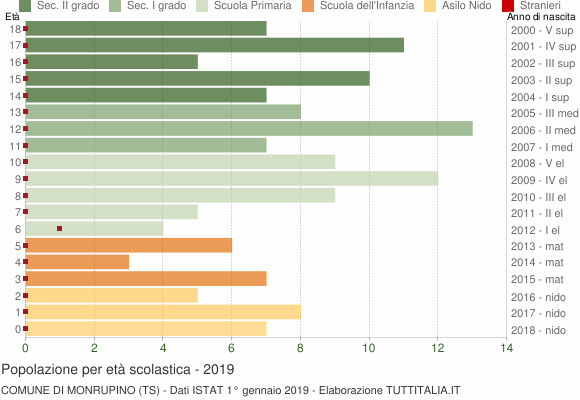 Grafico Popolazione in età scolastica - Monrupino 2019