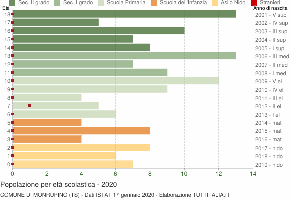 Grafico Popolazione in età scolastica - Monrupino 2020