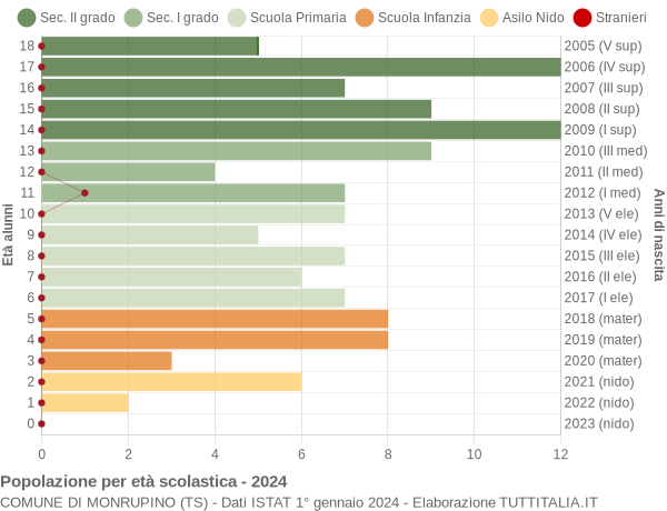 Grafico Popolazione in età scolastica - Monrupino 2024