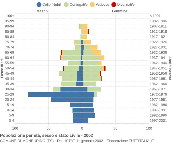 Grafico Popolazione per età, sesso e stato civile Comune di Monrupino (TS)