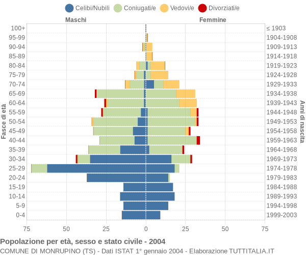 Grafico Popolazione per età, sesso e stato civile Comune di Monrupino (TS)