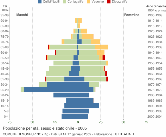Grafico Popolazione per età, sesso e stato civile Comune di Monrupino (TS)