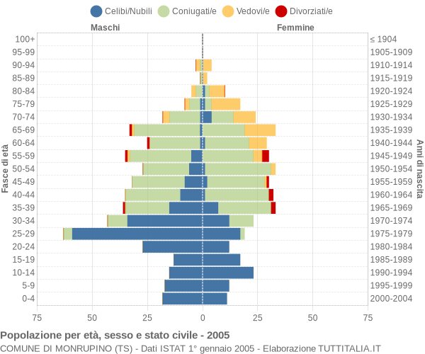 Grafico Popolazione per età, sesso e stato civile Comune di Monrupino (TS)