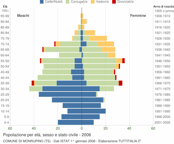 Grafico Popolazione per età, sesso e stato civile Comune di Monrupino (TS)