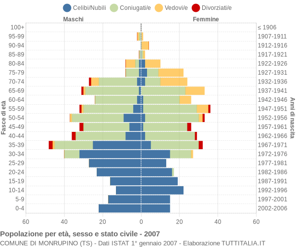 Grafico Popolazione per età, sesso e stato civile Comune di Monrupino (TS)