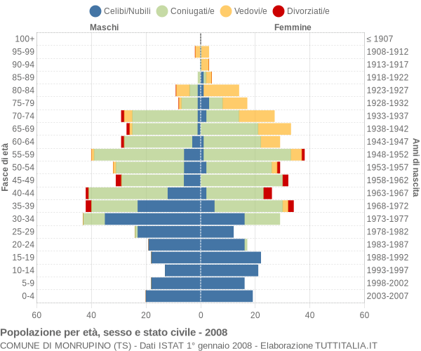 Grafico Popolazione per età, sesso e stato civile Comune di Monrupino (TS)