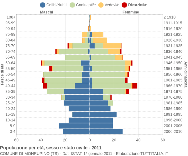 Grafico Popolazione per età, sesso e stato civile Comune di Monrupino (TS)