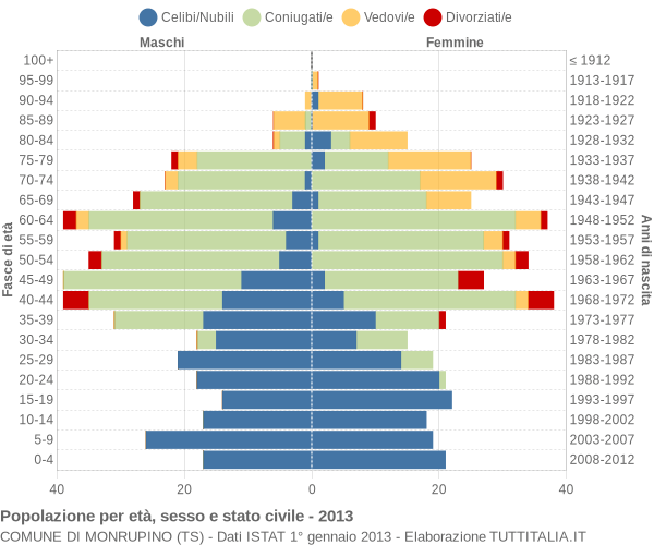 Grafico Popolazione per età, sesso e stato civile Comune di Monrupino (TS)