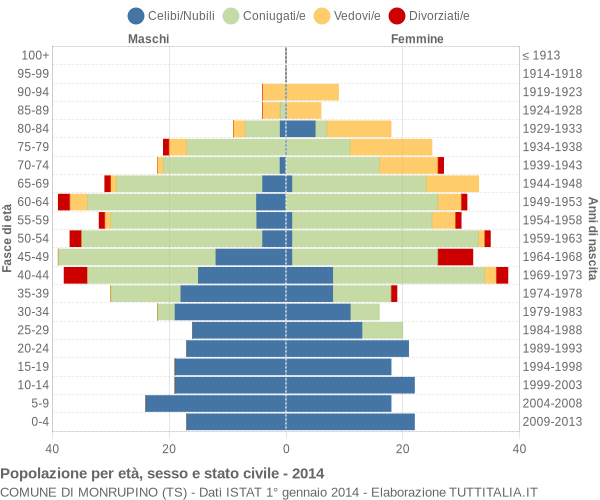 Grafico Popolazione per età, sesso e stato civile Comune di Monrupino (TS)