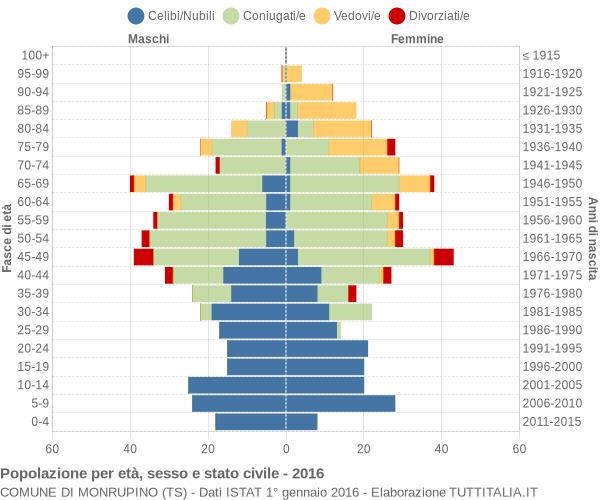 Grafico Popolazione per età, sesso e stato civile Comune di Monrupino (TS)