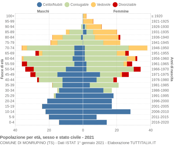 Grafico Popolazione per età, sesso e stato civile Comune di Monrupino (TS)