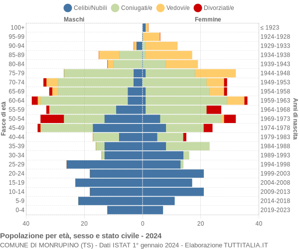 Grafico Popolazione per età, sesso e stato civile Comune di Monrupino (TS)