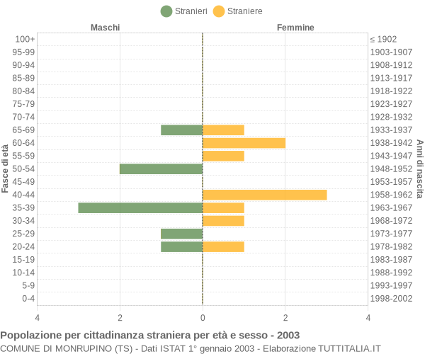 Grafico cittadini stranieri - Monrupino 2003