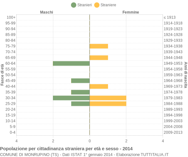 Grafico cittadini stranieri - Monrupino 2014