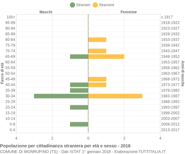 Grafico cittadini stranieri - Monrupino 2018