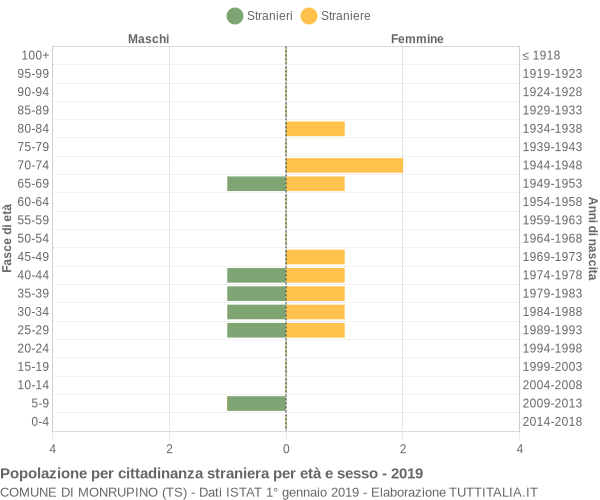 Grafico cittadini stranieri - Monrupino 2019