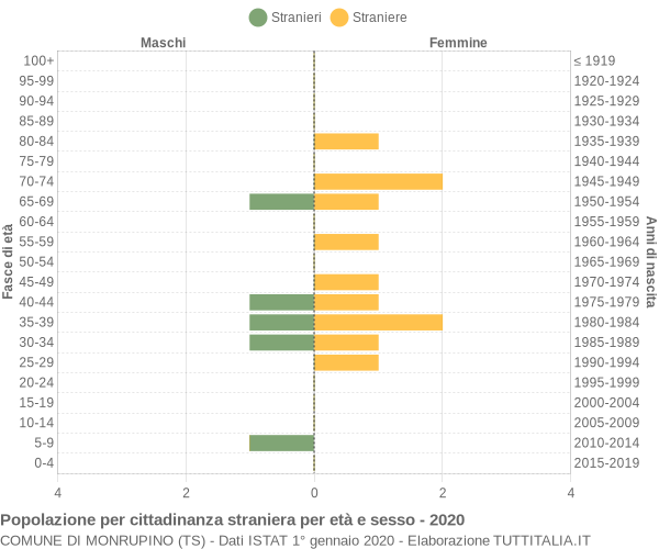 Grafico cittadini stranieri - Monrupino 2020