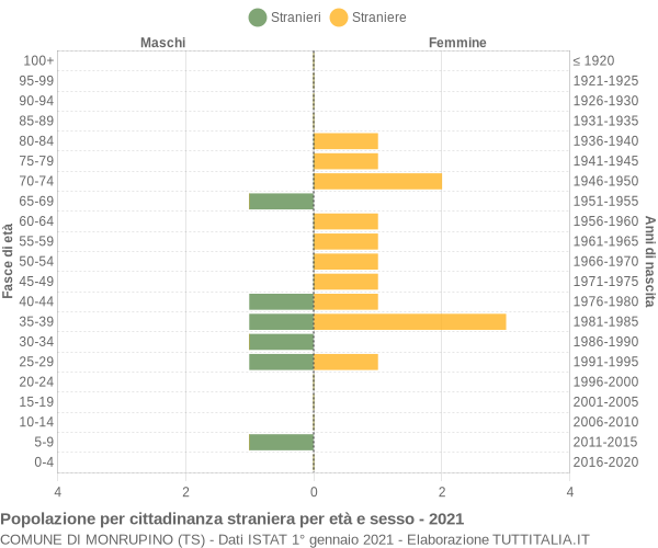 Grafico cittadini stranieri - Monrupino 2021