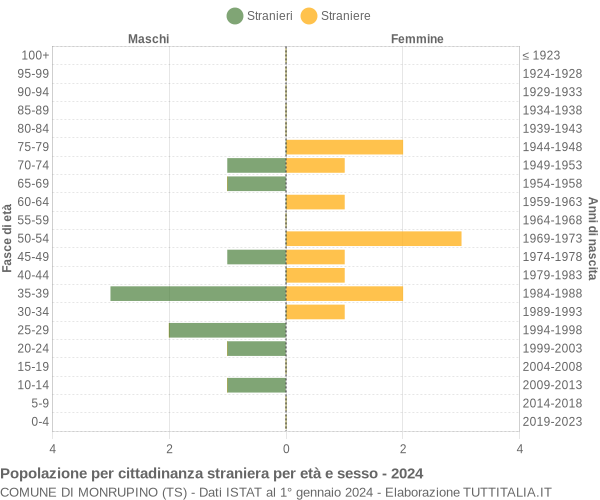 Grafico cittadini stranieri - Monrupino 2024