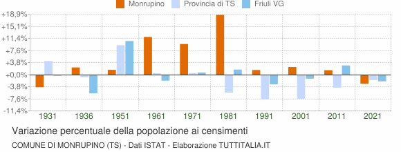 Grafico variazione percentuale della popolazione Comune di Monrupino (TS)