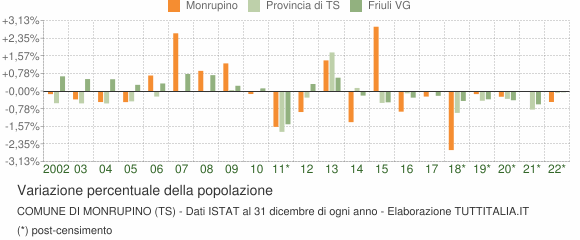Variazione percentuale della popolazione Comune di Monrupino (TS)