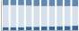 Grafico struttura della popolazione Comune di Monrupino (TS)