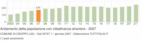 Grafico andamento popolazione stranieri Comune di Osoppo (UD)