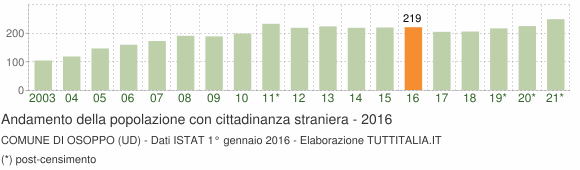 Grafico andamento popolazione stranieri Comune di Osoppo (UD)