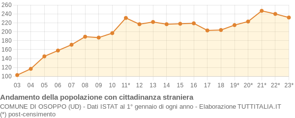 Andamento popolazione stranieri Comune di Osoppo (UD)