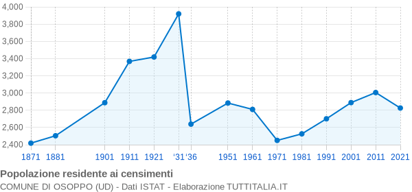 Grafico andamento storico popolazione Comune di Osoppo (UD)