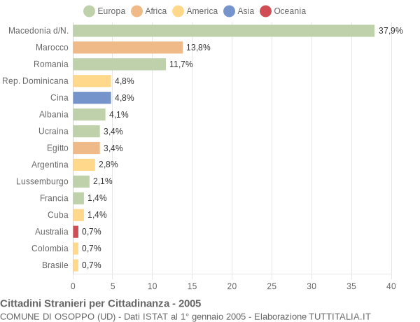 Grafico cittadinanza stranieri - Osoppo 2005