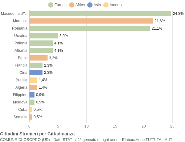 Grafico cittadinanza stranieri - Osoppo 2015