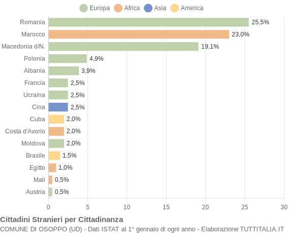 Grafico cittadinanza stranieri - Osoppo 2018