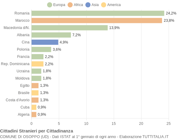 Grafico cittadinanza stranieri - Osoppo 2020