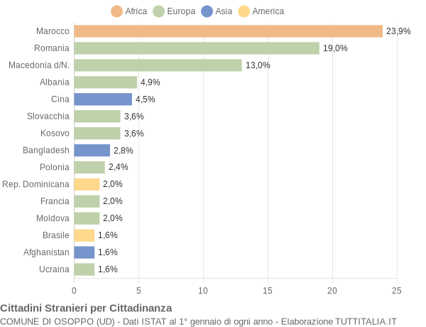 Grafico cittadinanza stranieri - Osoppo 2021