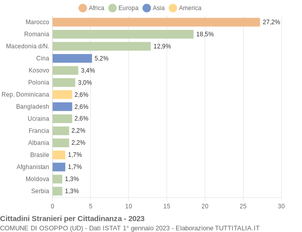 Grafico cittadinanza stranieri - Osoppo 2023