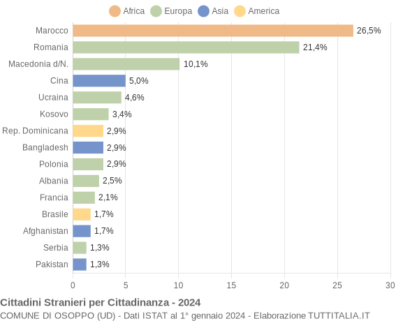 Grafico cittadinanza stranieri - Osoppo 2024