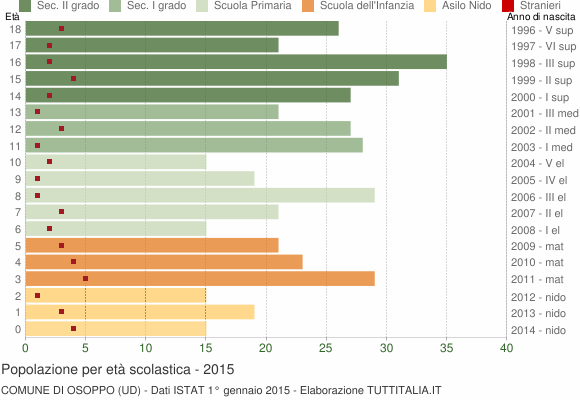 Grafico Popolazione in età scolastica - Osoppo 2015