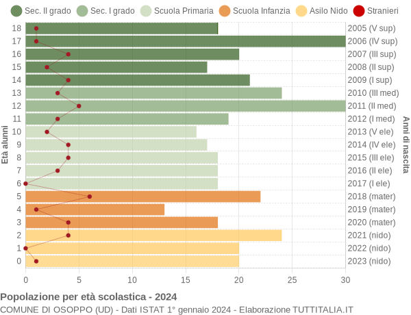 Grafico Popolazione in età scolastica - Osoppo 2024